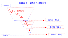 position profit take in falling trend long cn